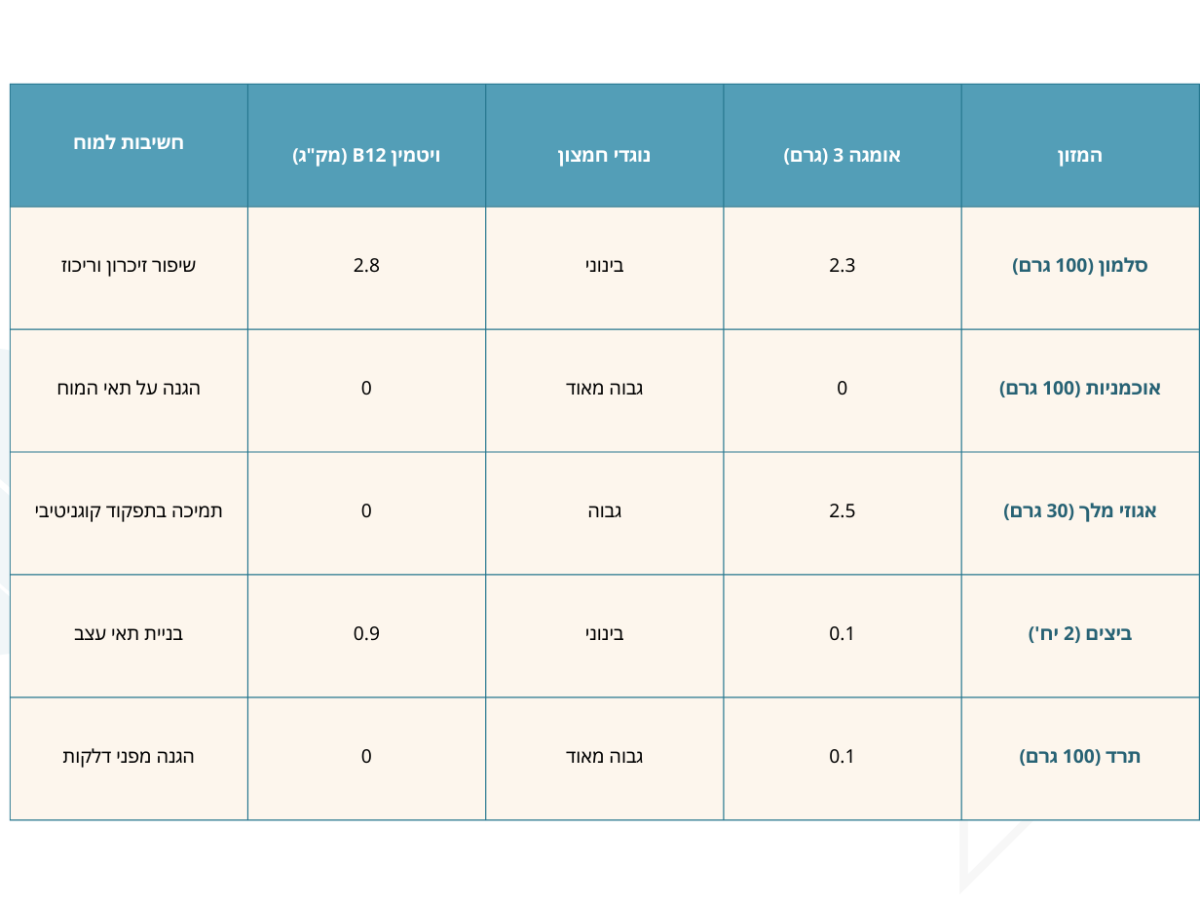טבלת השוואה של ערכים תזונתיים במזונות התורמים לבריאות המוח, כולל אומגה 3, ויטמין B12 ונוגדי חמצון